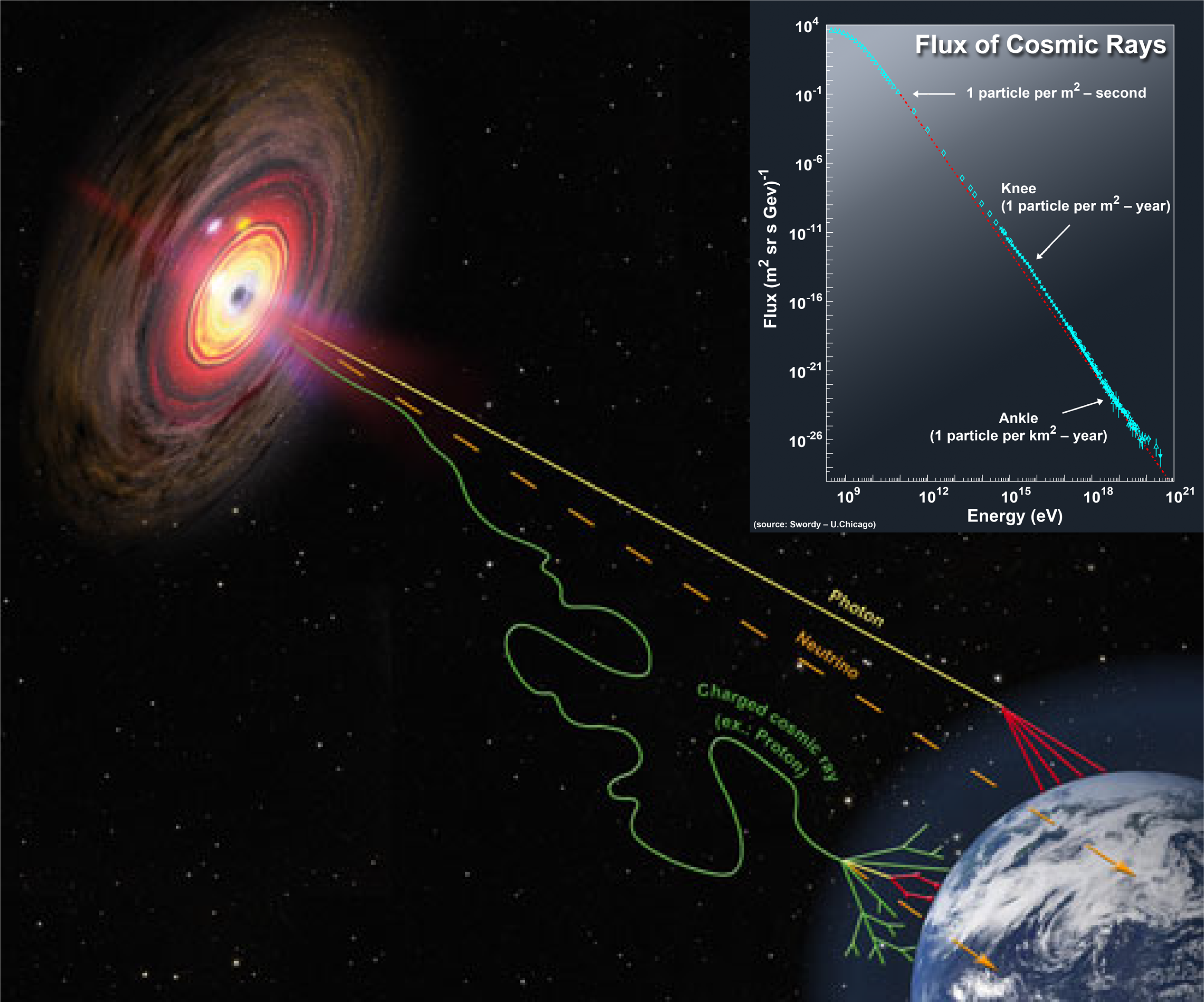 Cosmic Rays Diagram