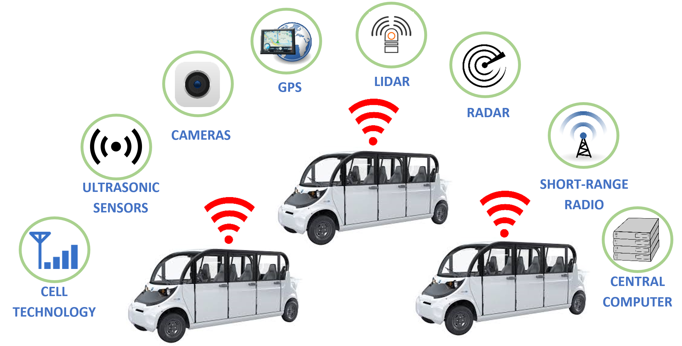 This is a diagram of the CAV testbed.