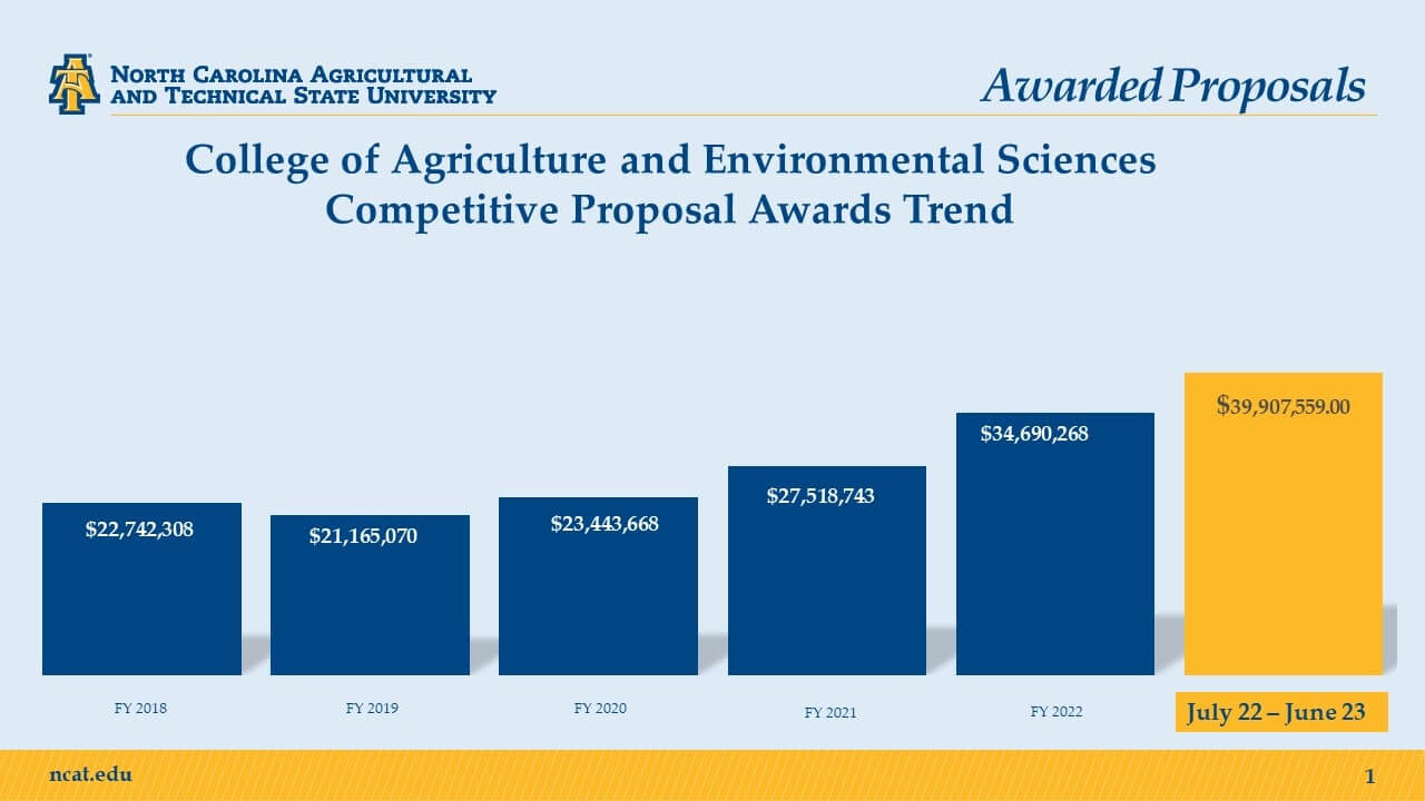 CAES research funding graph showing annual funding trends from fiscal year 2018 to 2023